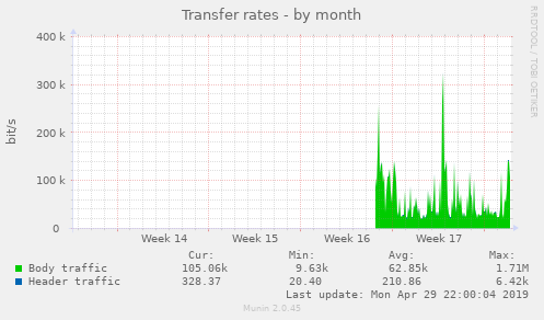 Transfer rates