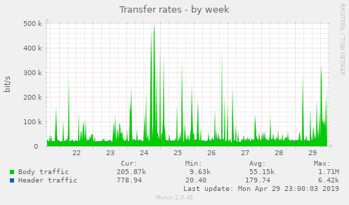Transfer rates