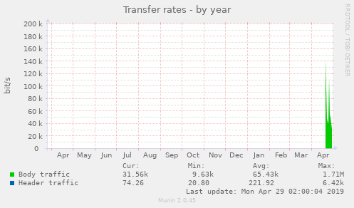 Transfer rates