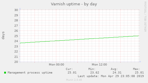 Varnish uptime