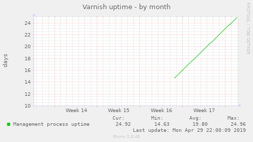 Varnish uptime