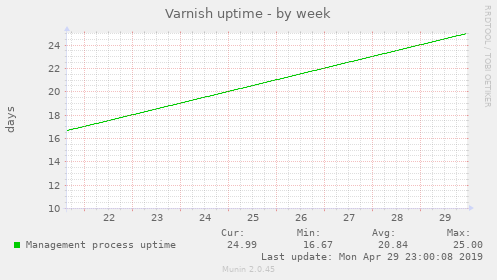 Varnish uptime