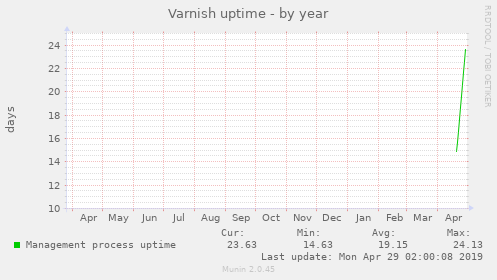 Varnish uptime