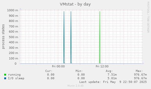 VMstat
