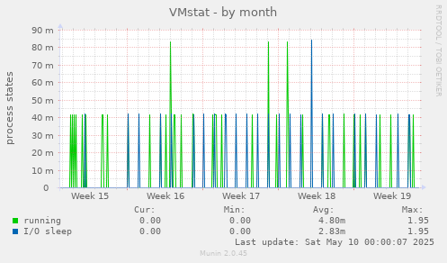 VMstat