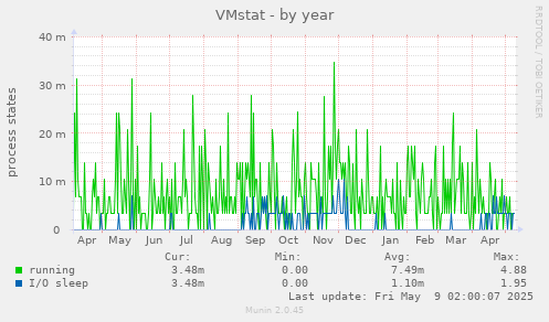VMstat