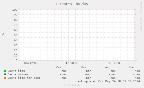 Hit rates